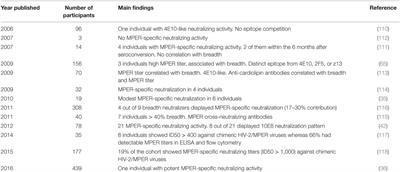 Immunologic Insights on the Membrane Proximal External Region: A Major Human Immunodeficiency Virus Type-1 Vaccine Target